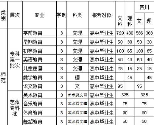 2016四川幼兒師范高等專科學(xué)校招生簡章及計(jì)劃