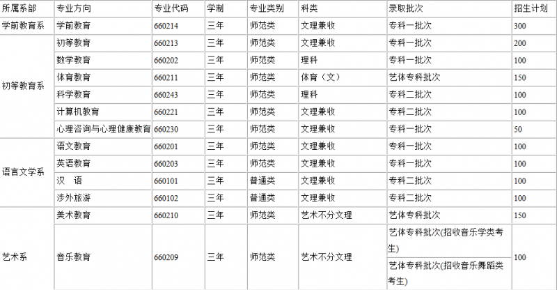 川北幼兒師范高等?？茖W(xué)校2016年招生錄取分?jǐn)?shù)線