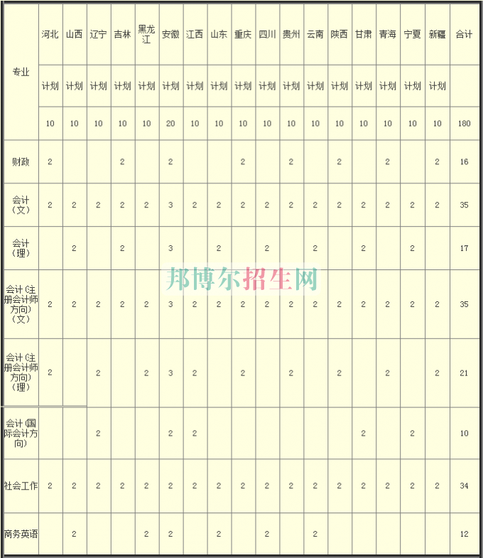 河南財政稅務(wù)高等?？茖W(xué)校2016年招生簡章