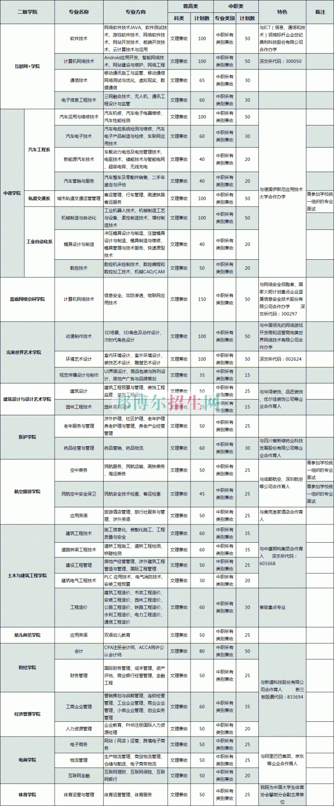 普通類、對口高職類(中職類)計劃表