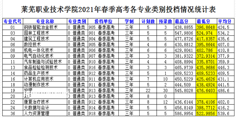 萊蕪職業(yè)技術學院春季高考錄取分數(shù)線(2022-2019歷年)