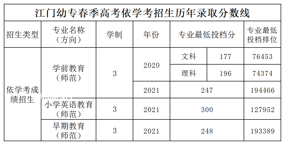 廣東江門幼兒師范高等?？茖W(xué)校依學(xué)考錄取分?jǐn)?shù)線