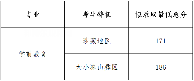 四川幼兒師范高等?？茖W(xué)校單招錄取分?jǐn)?shù)線(2022-2018歷年)