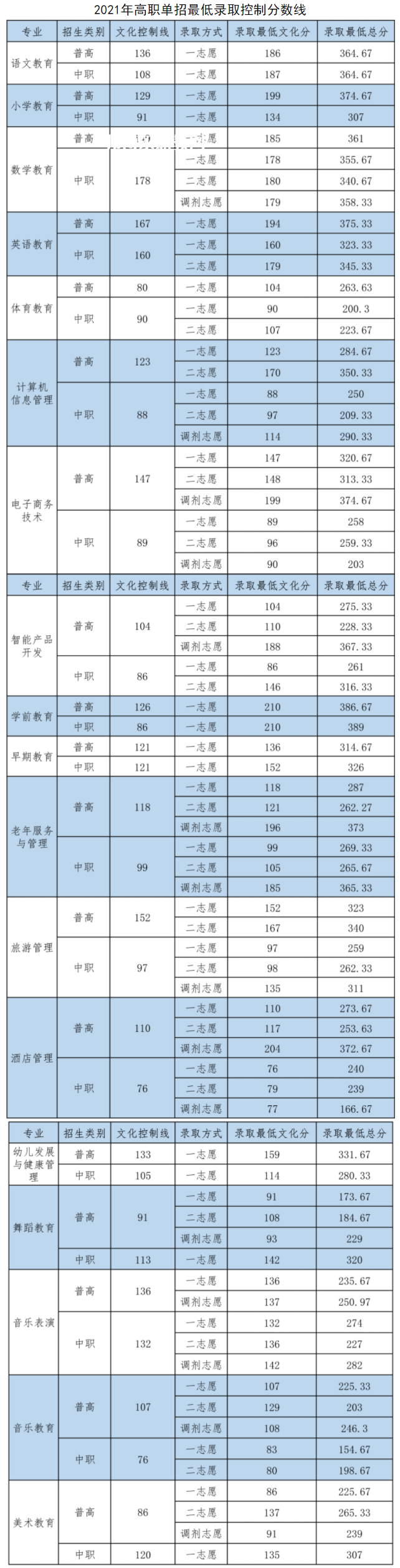 四川幼兒師范高等?？茖W(xué)校單招錄取分?jǐn)?shù)線(2022-2018歷年)