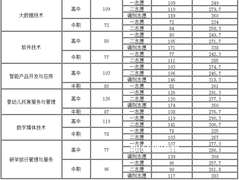 四川幼兒師范高等?？茖W(xué)校單招錄取分?jǐn)?shù)線(2022-2018歷年)
