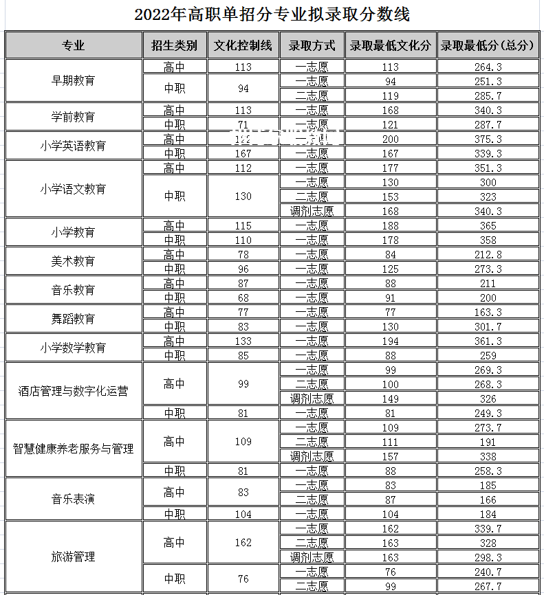 四川幼兒師范高等?？茖W(xué)校單招錄取分?jǐn)?shù)線(2022-2018歷年)